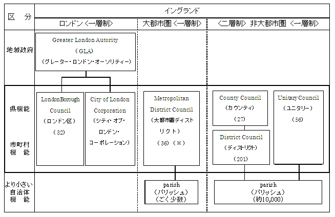 地方自治体の種別構成 - 英国の地方自治 - atwiki（アットウィキ）